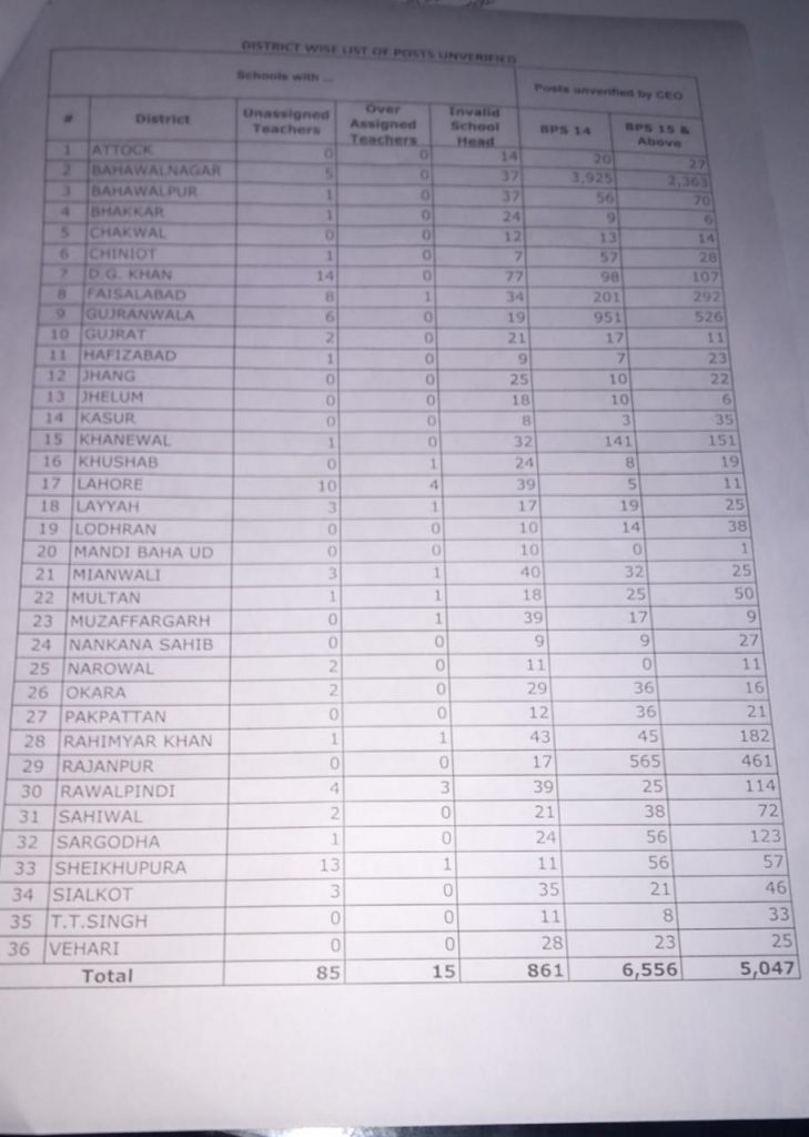 District Wise List of Posts Unverified