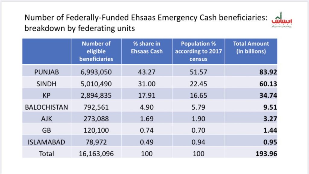 Number of federally funded Ehsaas emergency cash beneficiaries