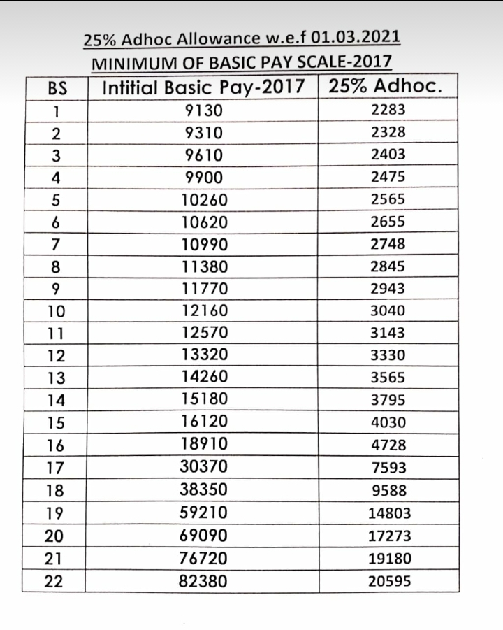 Salary Increase chart of 25% adhoc allowance