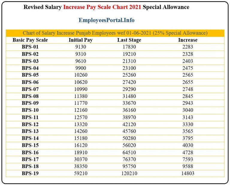 Revised Salary Increase Pay Scale Chart 2021 Punjab Govt - EmployeesPortal