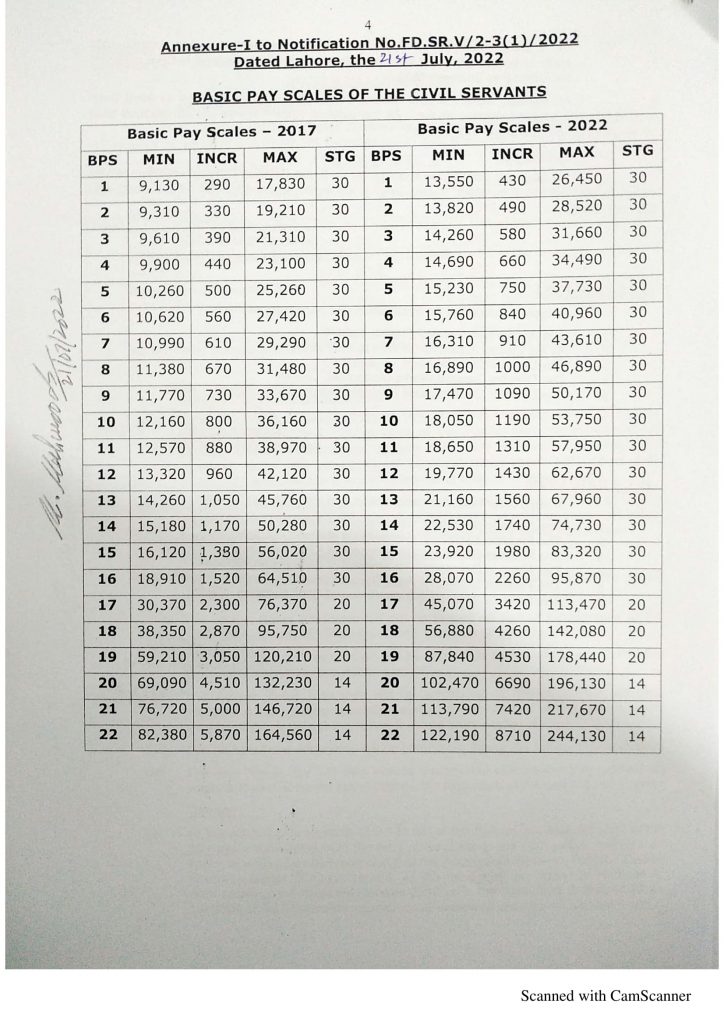 Punjab Basic Pay Scales of the Civil Servants