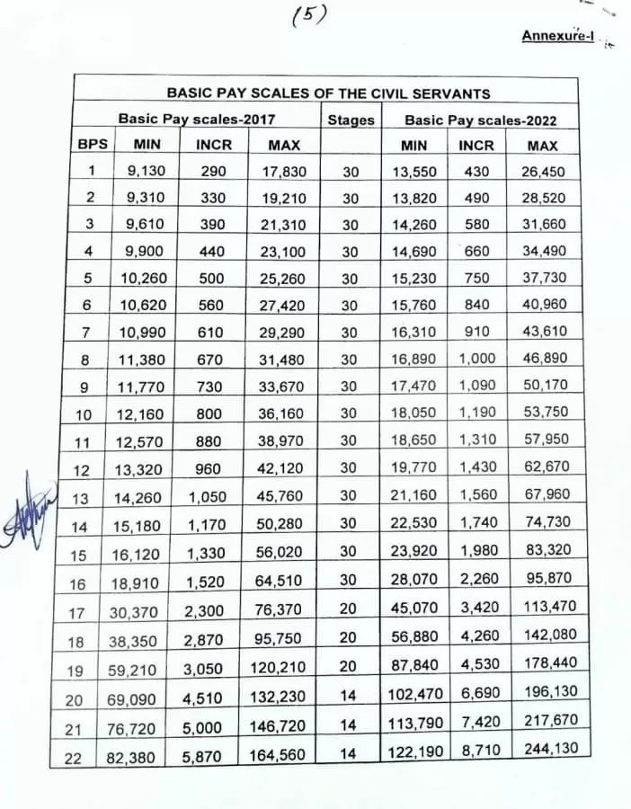 Revision of KPK Basic Pay Scales Chart 2022-23